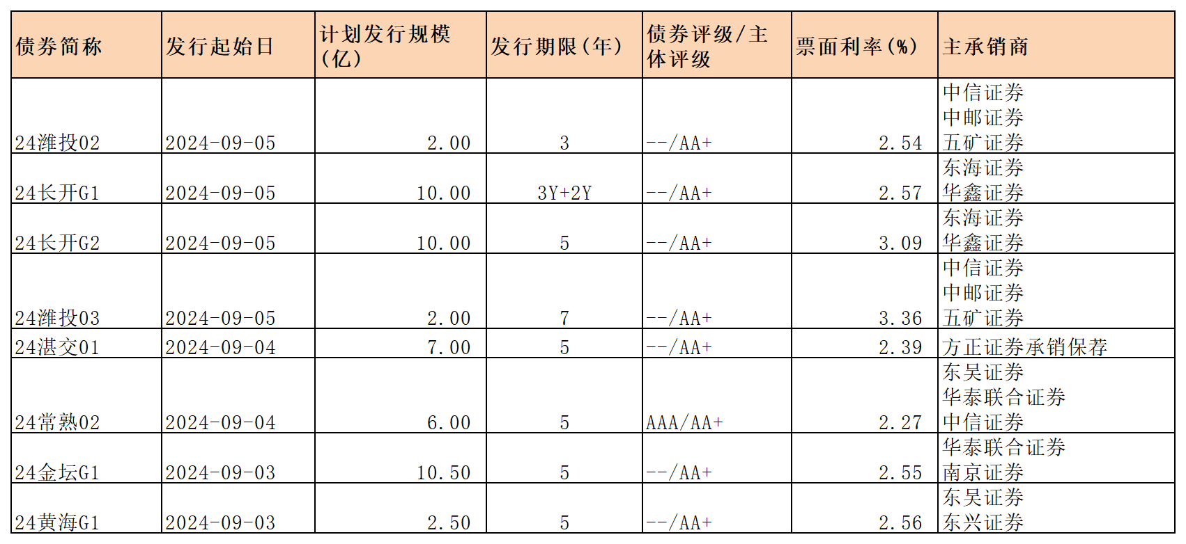 周报新发行债券 9.6_一般公司债.png 周报新发行债券 9.6_一般公司债.png