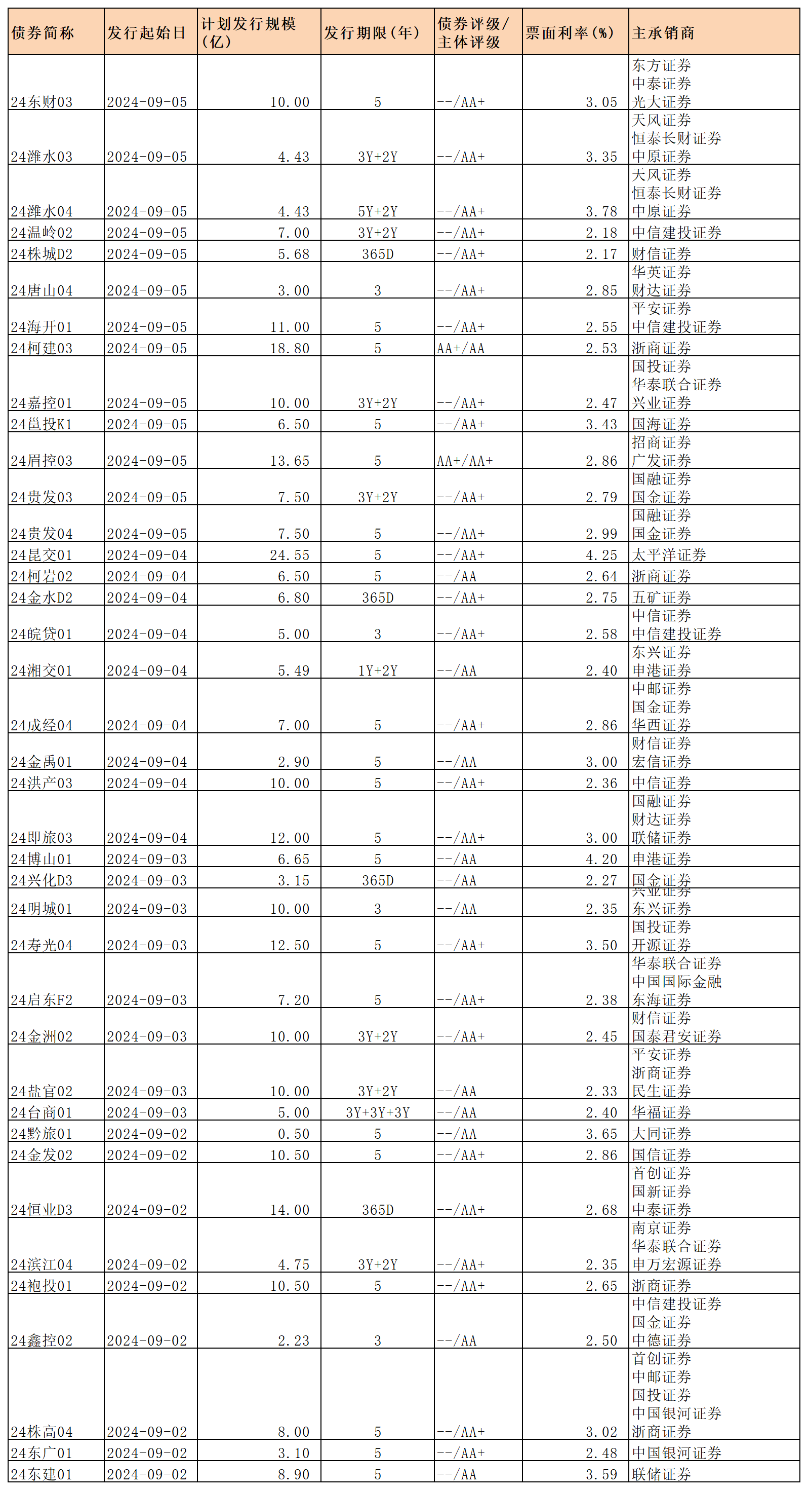 周报新发行债券 9.6_私募债.png 周报新发行债券 9.6_私募债.png